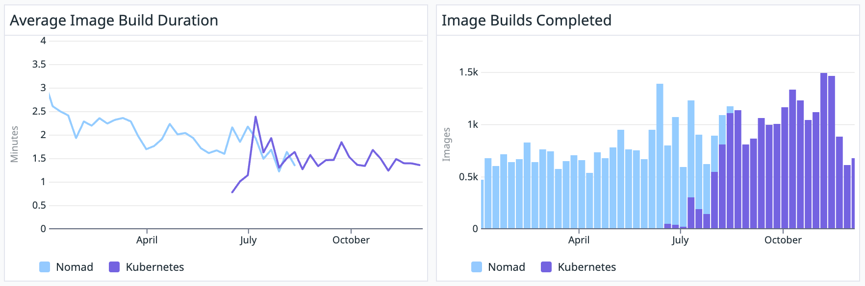 Building Containers on Kubernetes with Buildkit
