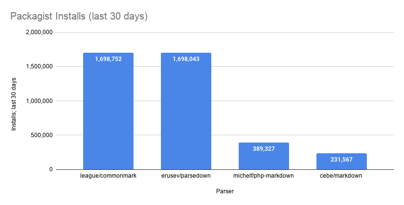 Packagist installs; last 30 days