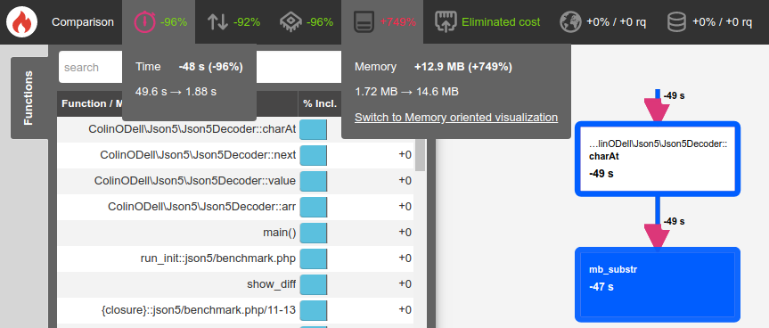 96% speedup