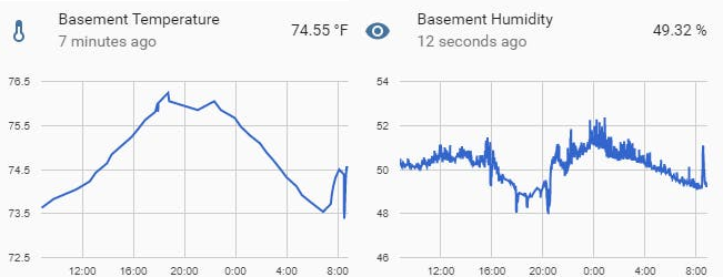 Temperature and Humidity Charts